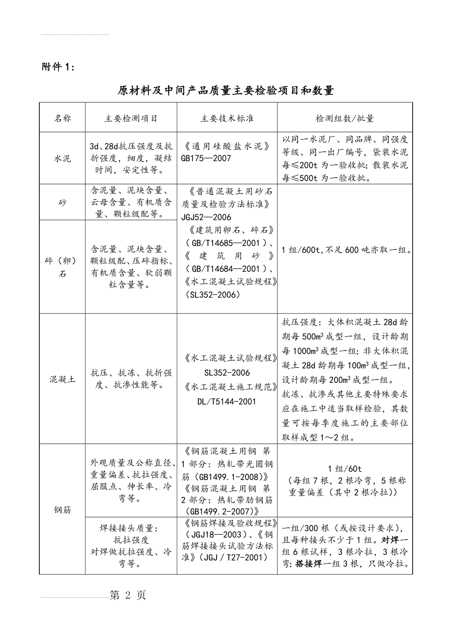 水利工程检测与抽检频率(16页).doc_第2页