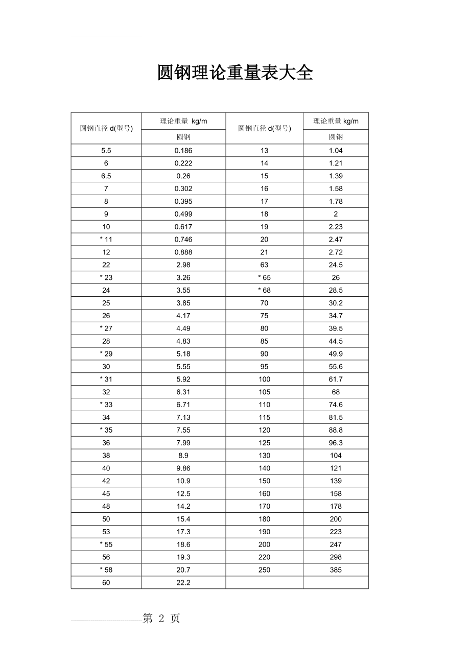 圆钢理论重量表大全(6页).doc_第2页