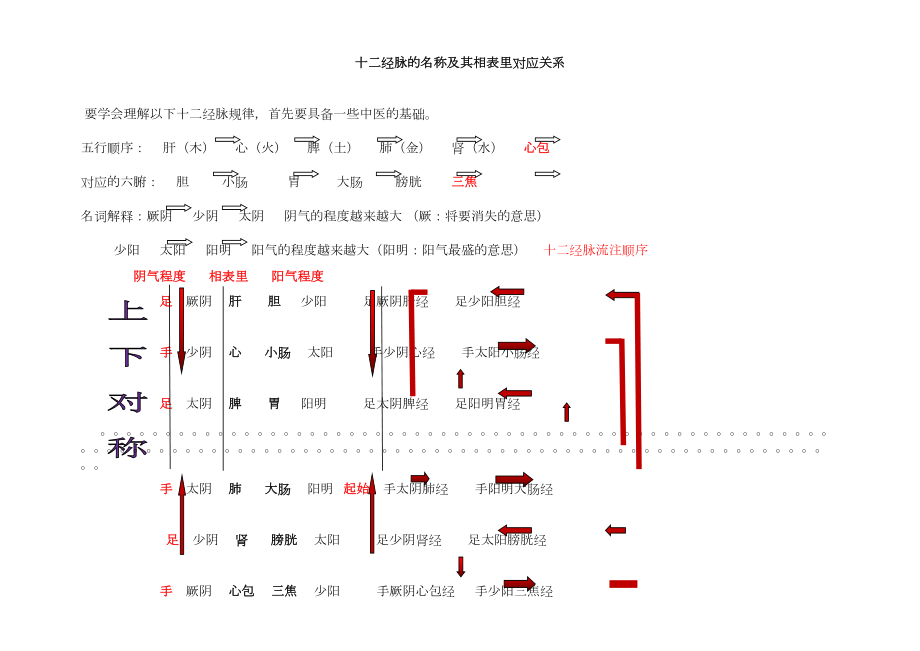 医学专题一十二经脉的名称及记忆方法.docx_第1页