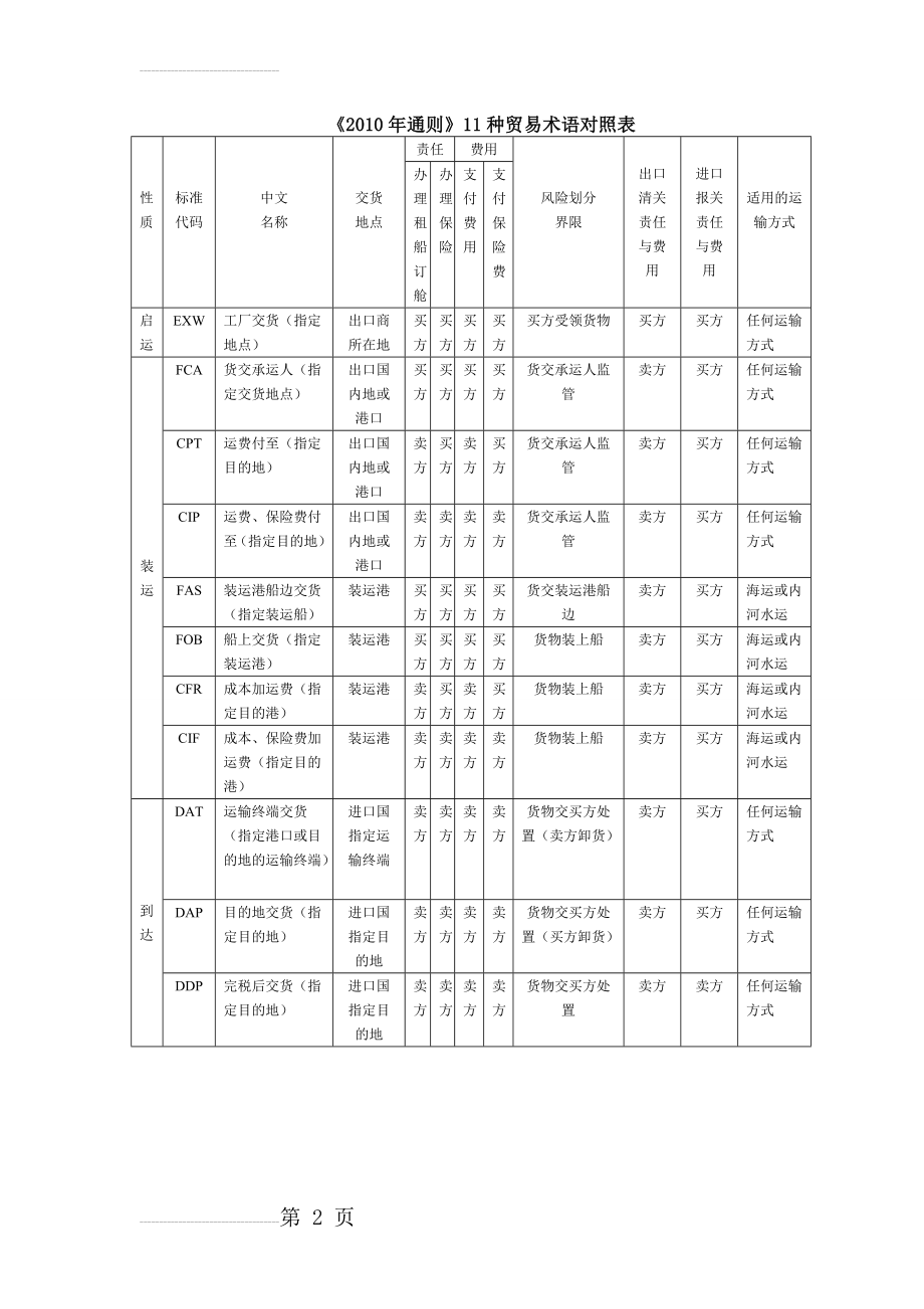 国际贸易实务《2010年通则》11种贸易术语对照表(2页).doc_第2页