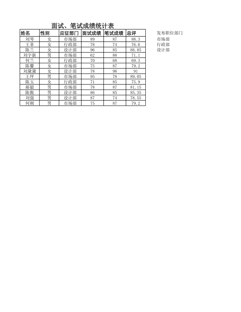 人力资源部HR人事表格面试笔试成绩统计表.xlsx_第1页