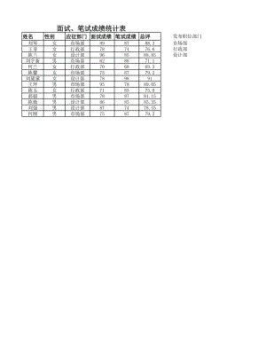 人力资源部HR人事表格面试笔试成绩统计表.xlsx