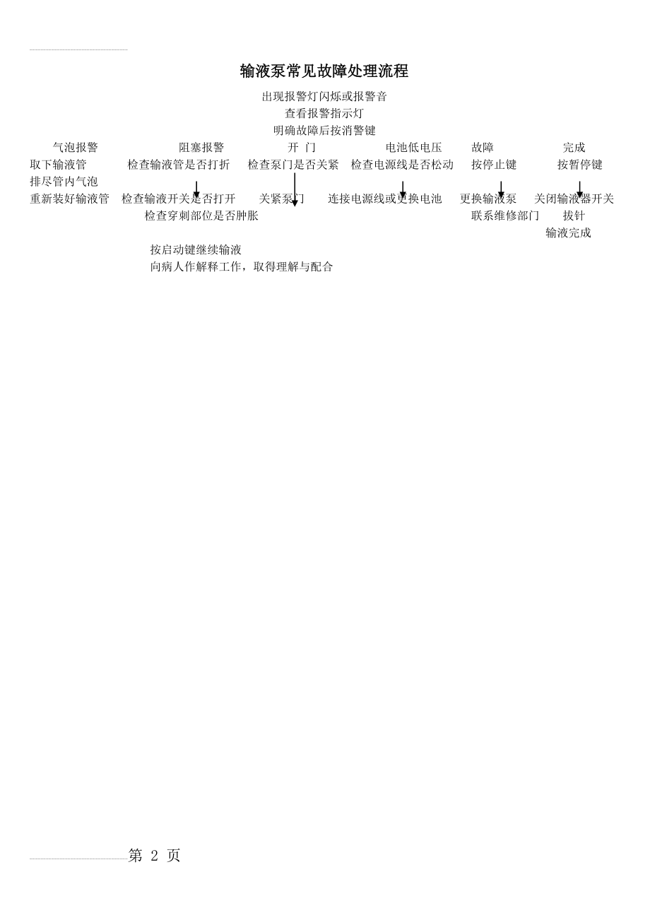 输液泵常见故障处理流程(2页).doc_第2页