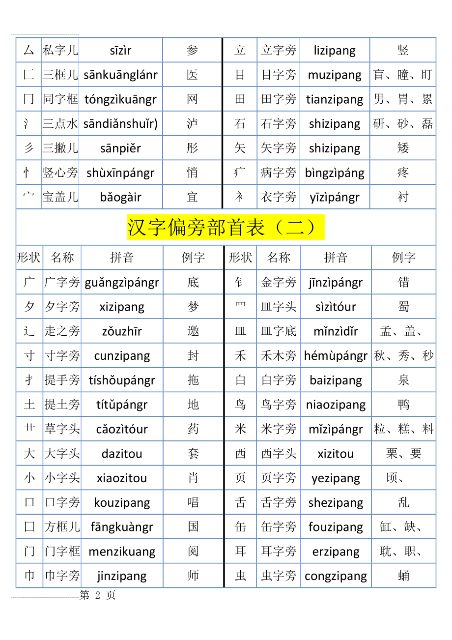 汉语偏旁部首大全(6页).doc_第2页