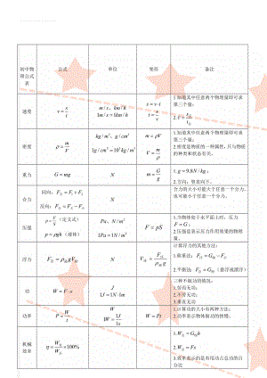 初中物理公式表(4页).doc