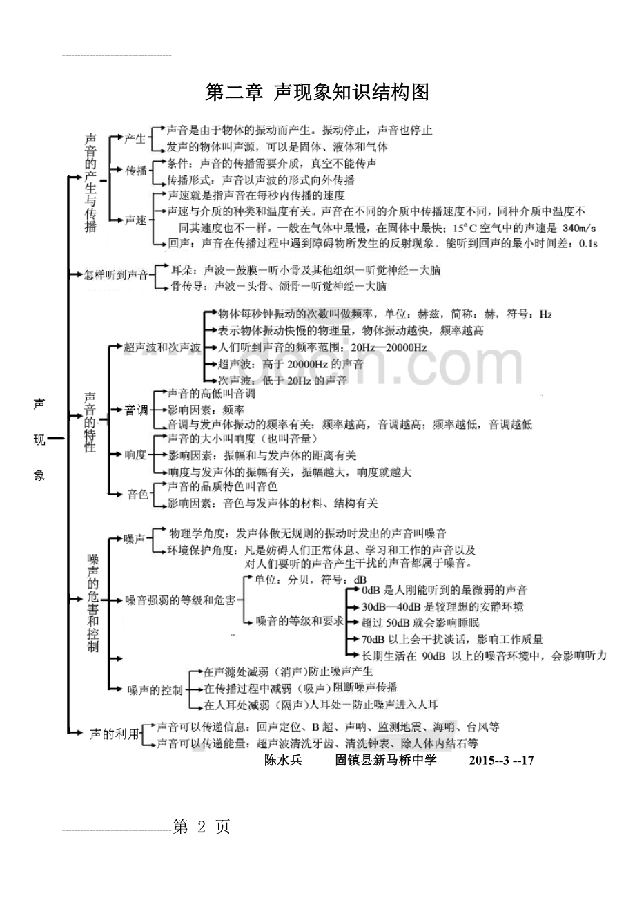 第二章 声现象知识结构图(2页).doc_第2页