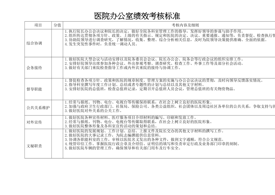 医学专题一医院办公室绩效考核标准.docx_第1页