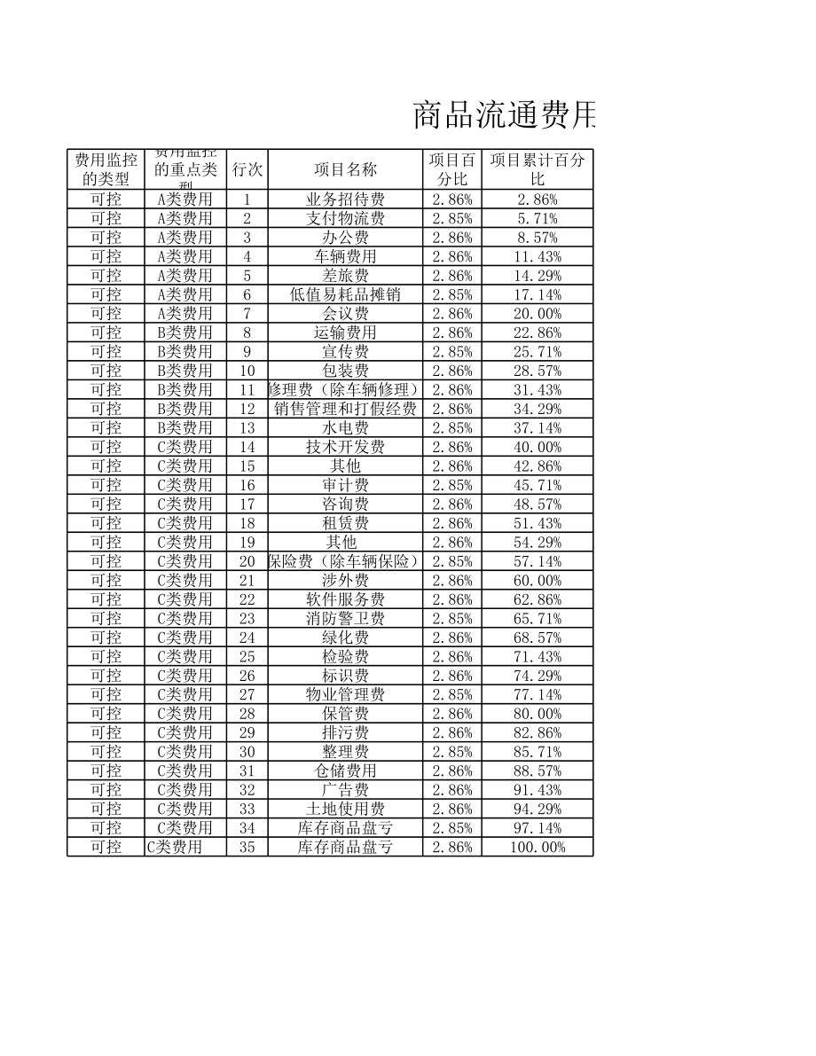 企业财务部日常费用管理企业费用ABC分类图表.xlsx_第1页