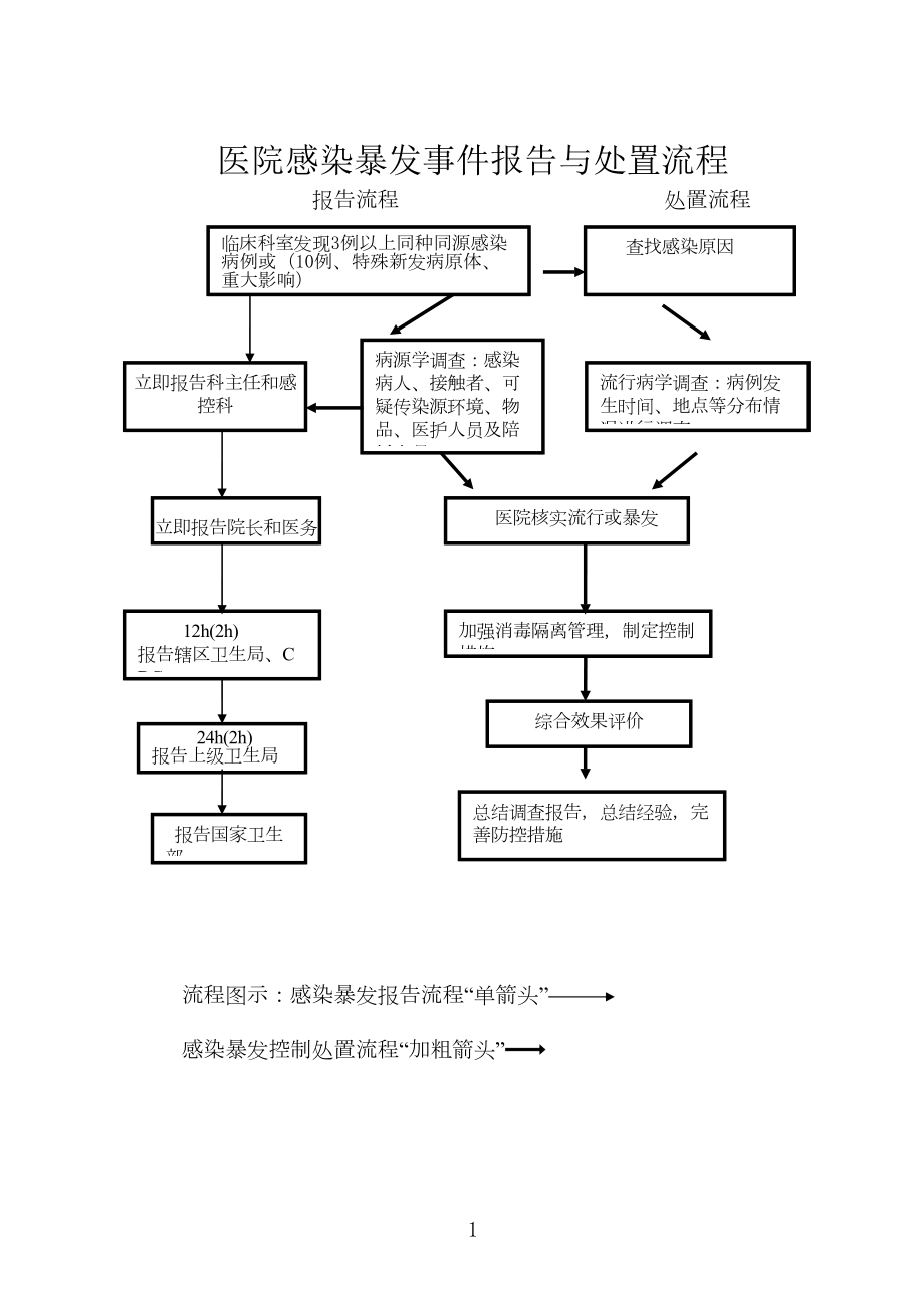 医学专题一医院感染科各种流程图.docx_第1页