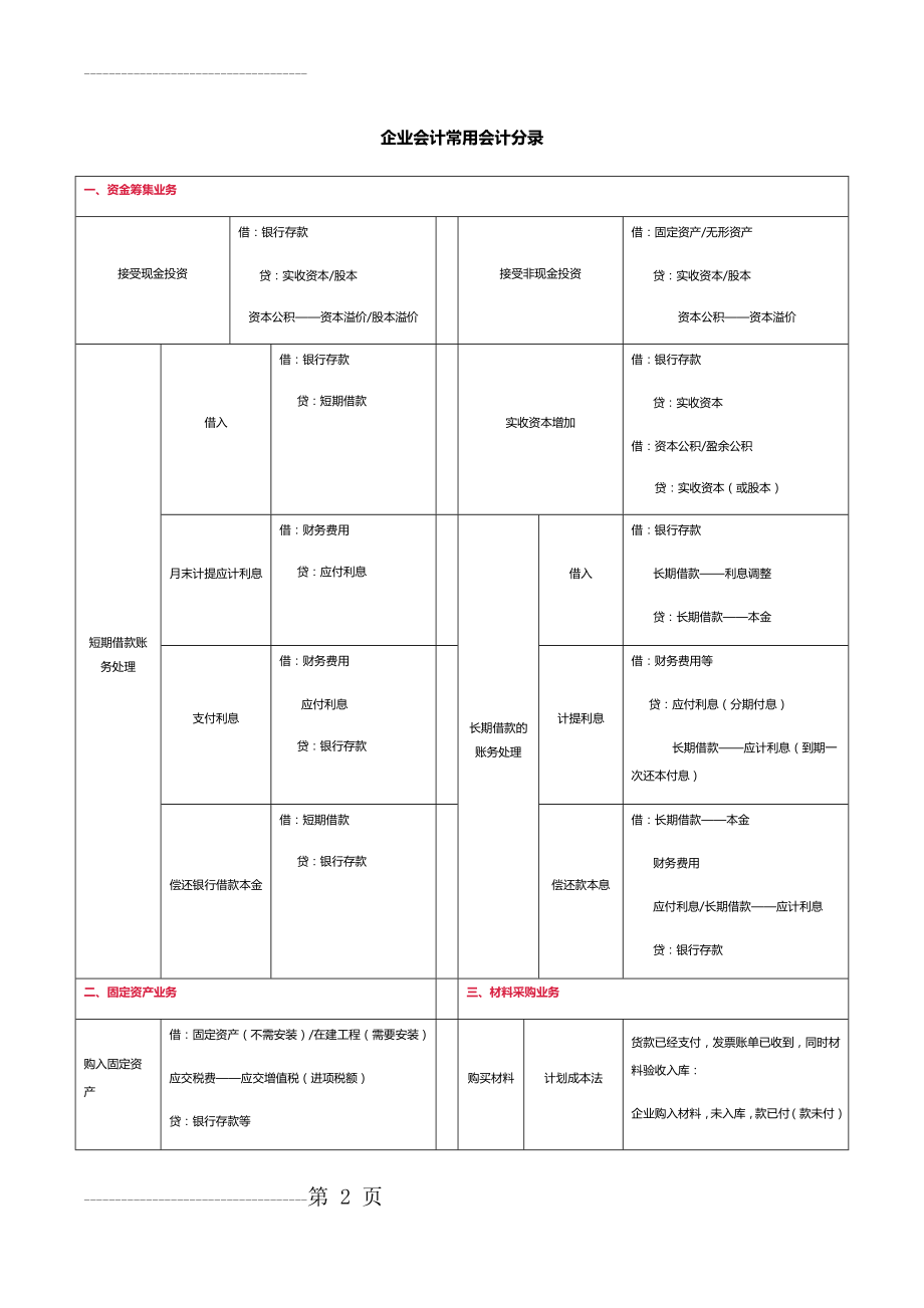 企业中常用会计分录(财务会计必学)(9页).doc_第2页