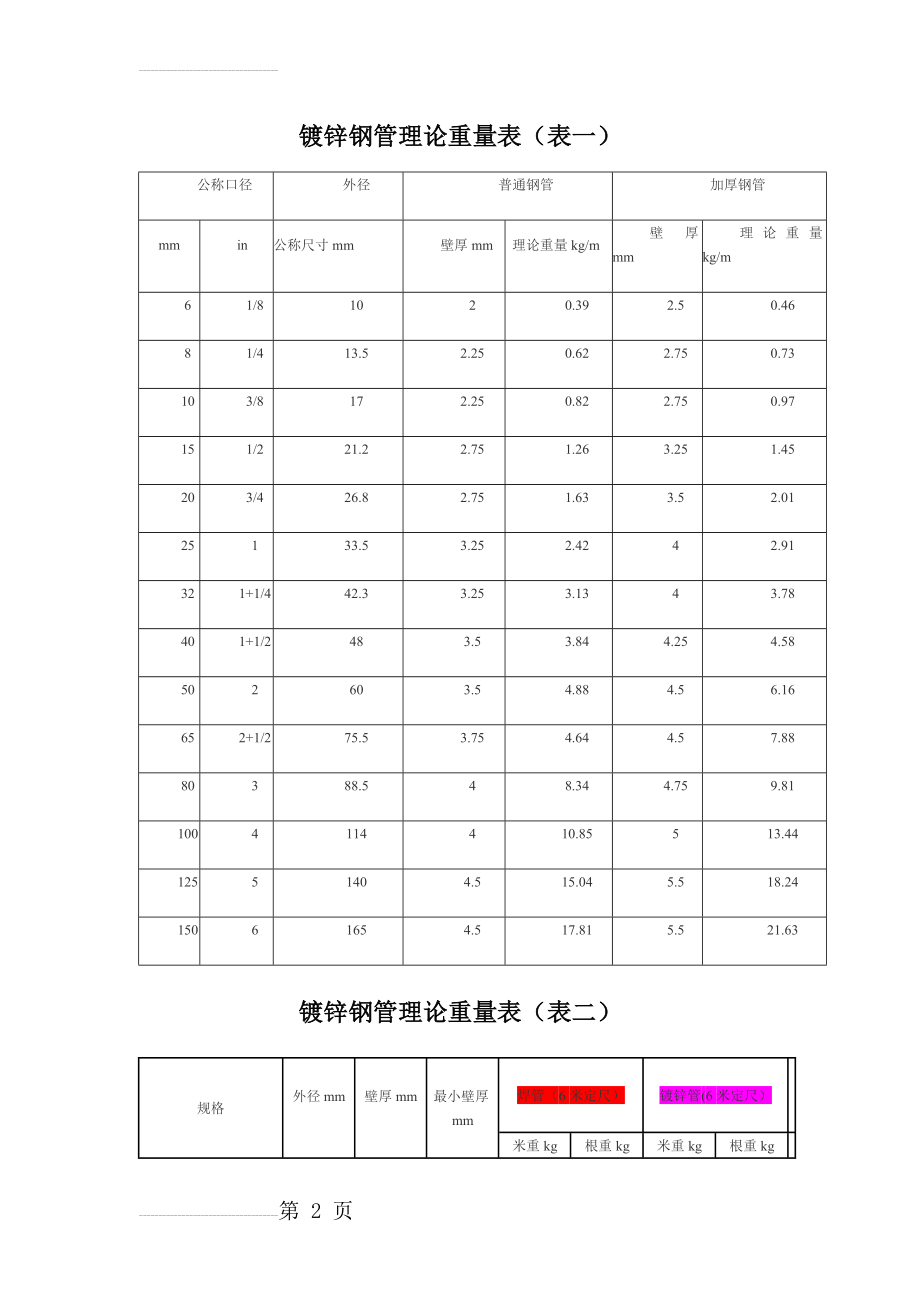 常用镀锌钢管理论重量表(DN15-DN200)(4页).doc_第2页