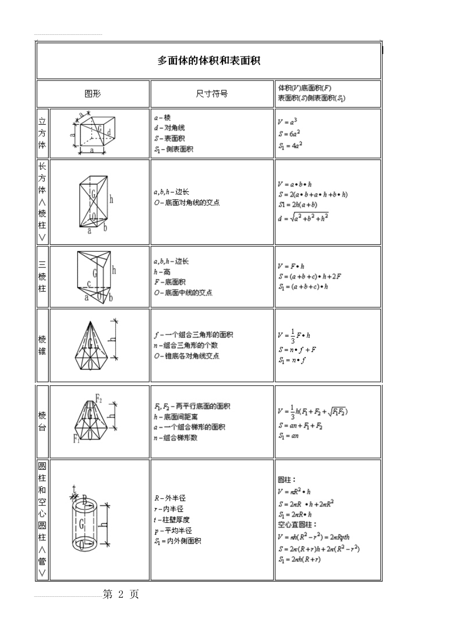 常用图形周长、面积、体积计算公式(9页).doc_第2页