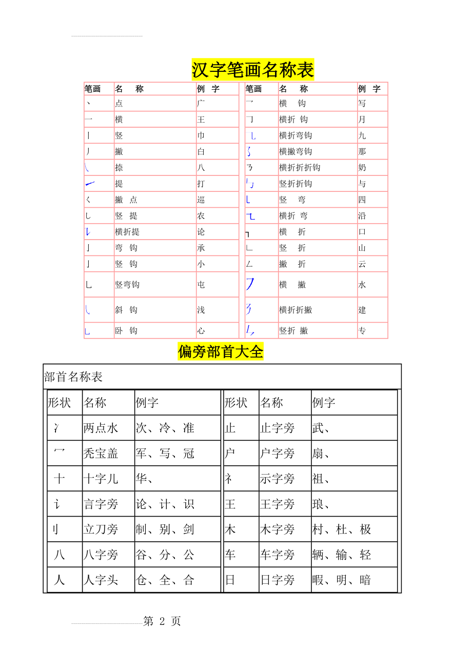 汉字笔画名称表和偏旁部首大全68689(17页).doc_第2页