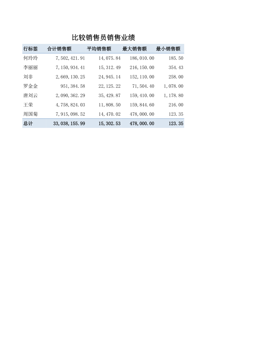 各销售员销售业绩.xlsx_第1页