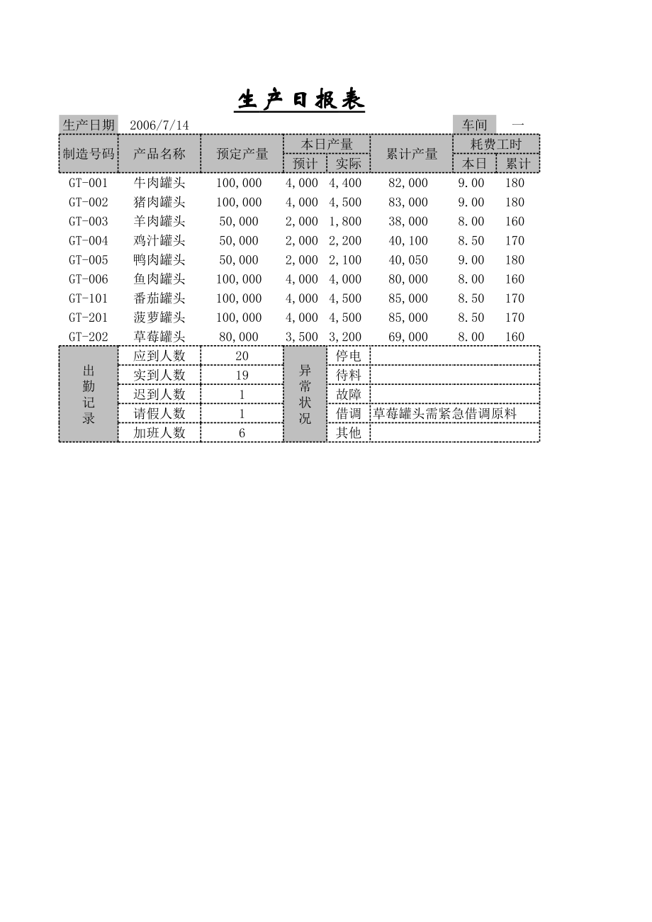 制造企业加工生产表格生产日报表1.xls_第1页