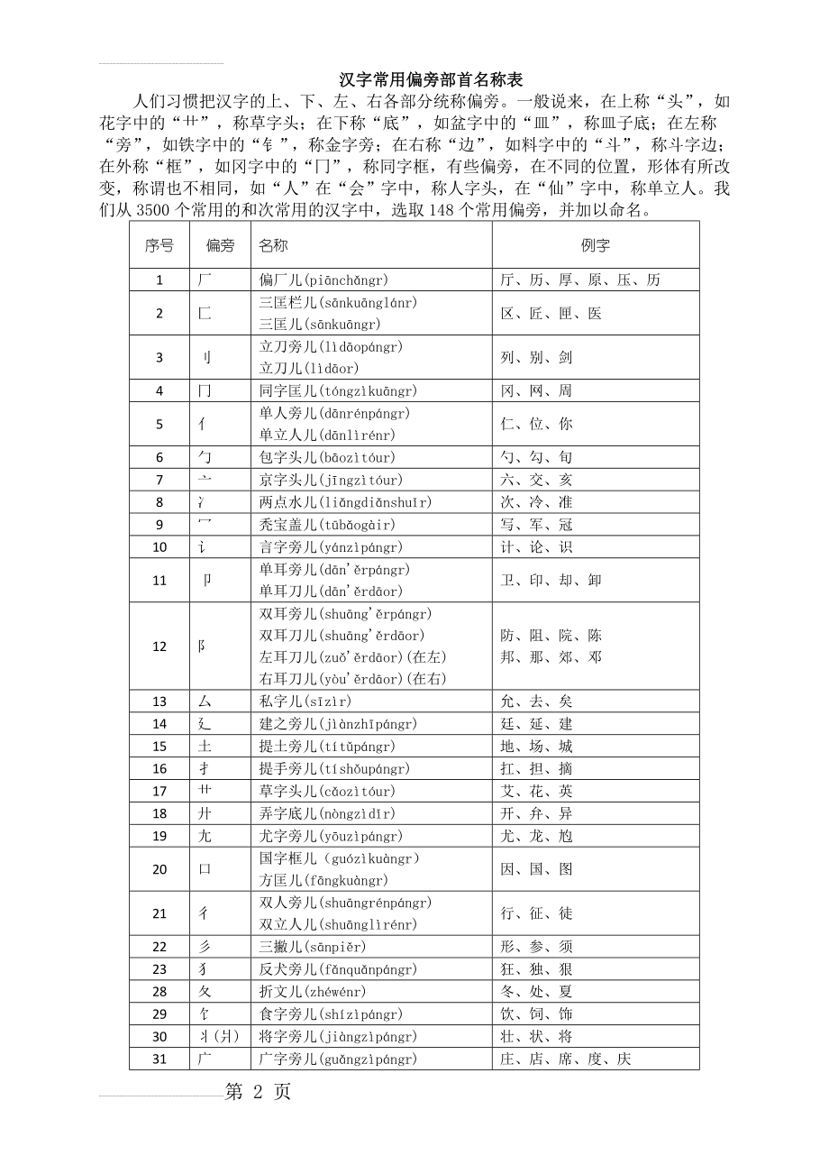 汉字常用偏旁部首名称表4(13页).doc_第2页