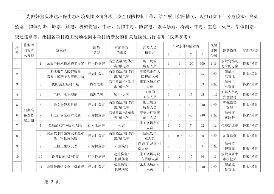 公司项目危险源辨识清单(14页).doc_第2页