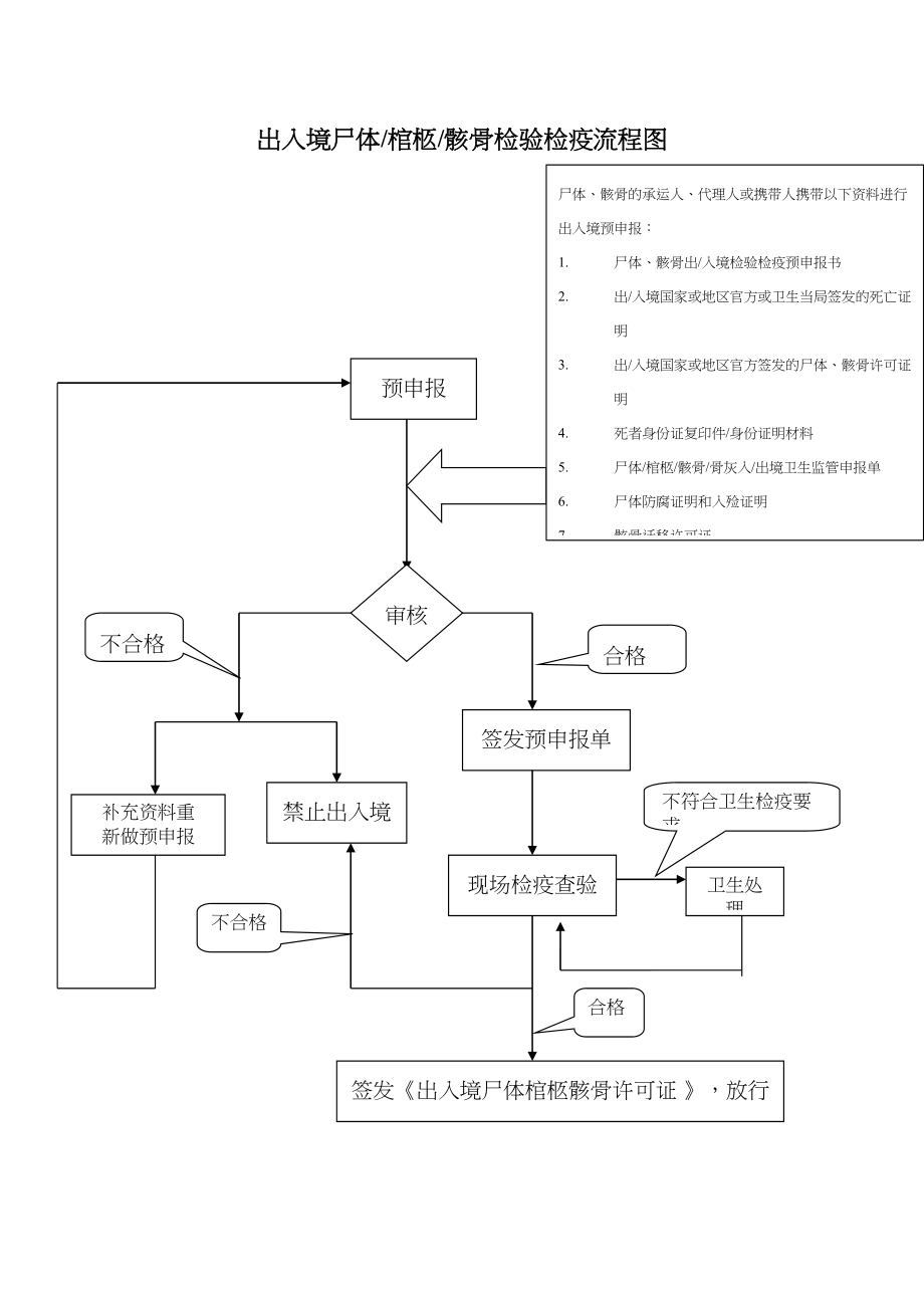 医学专题一出入境尸体棺柩骸骨检验检疫流程图..docx_第1页