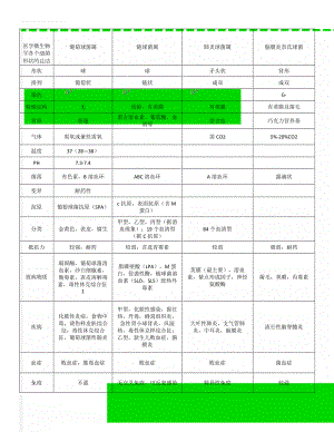 医学微生物学各个细菌形状的总结(6页).doc