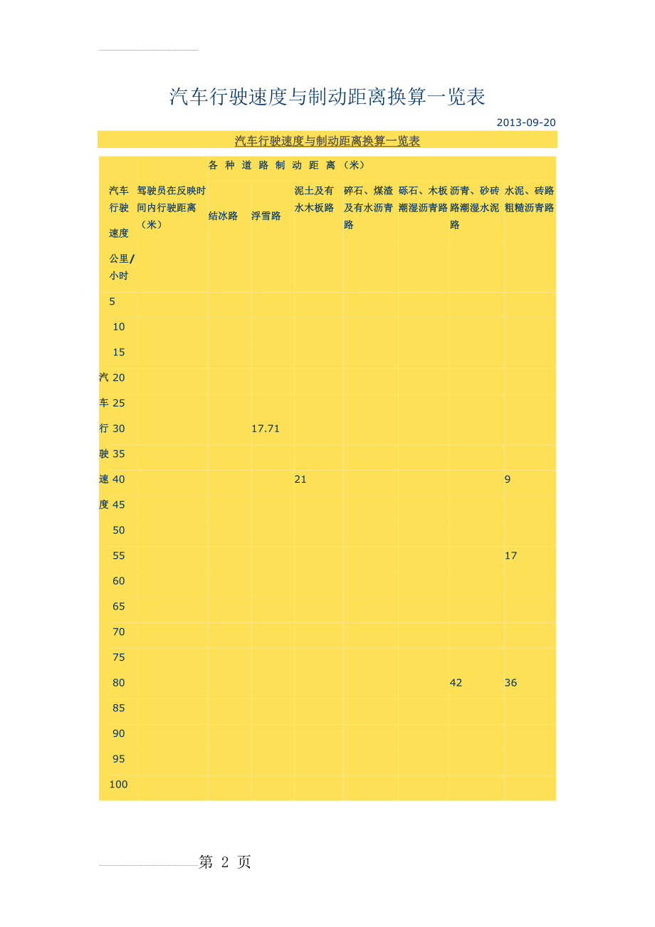 汽车行驶速度,与制动距离换算一览表(2页).doc_第2页