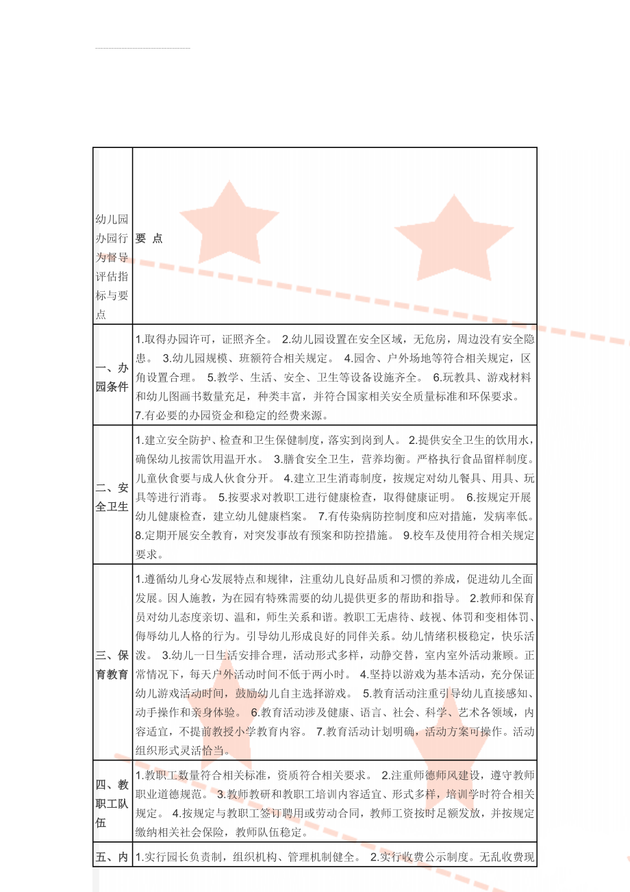 幼儿园办园行为督导评估指标与要点(3页).doc_第1页