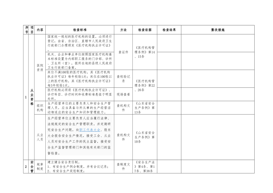 医学专题一医院安全检查表.docx_第1页