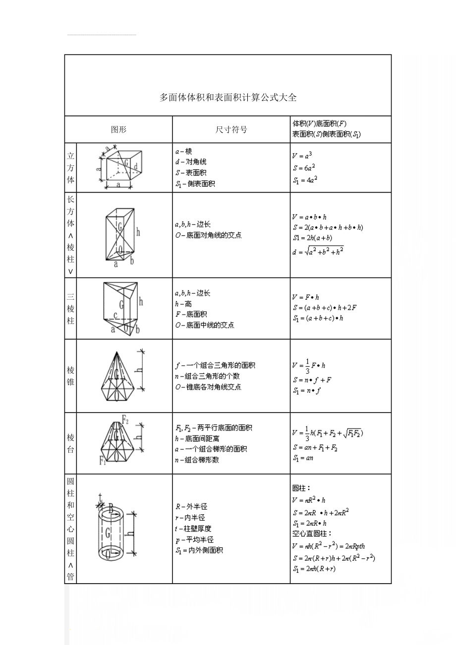 多面体体积和表面积计算公式大全(7页).doc_第1页