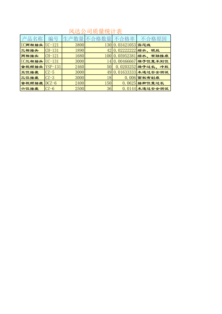 制造企业加工生产表格质量统计表.xls_第1页