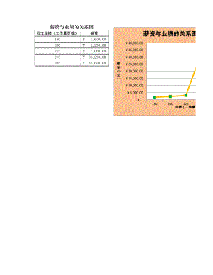 人力资源部HR人事表格薪资与业绩的关系图.xlsx