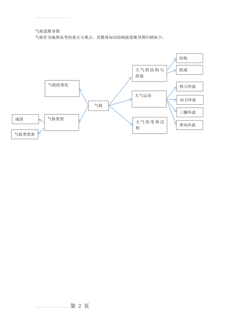 气候思维导图(2页).doc_第2页