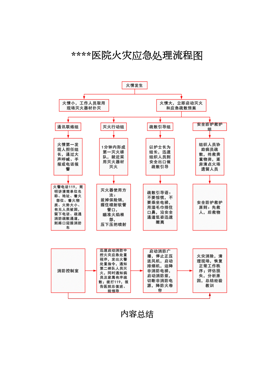 医学专题一医院火灾应急处理流程图.doc_第1页