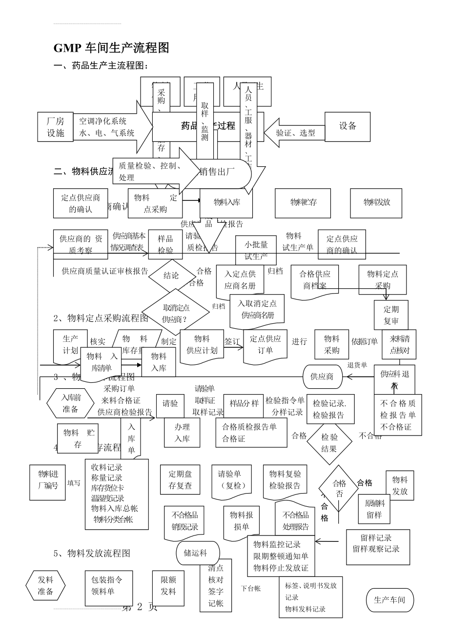 药品生产流程图(6页).doc_第2页