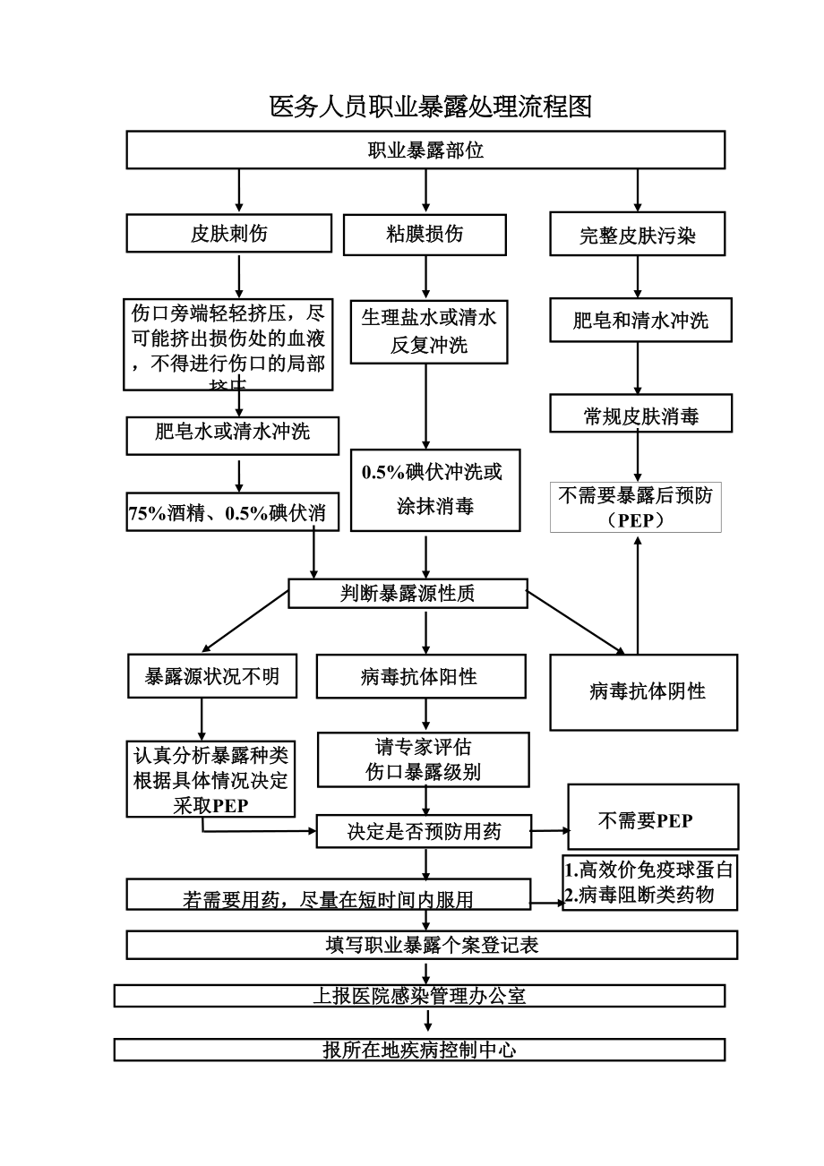 医学专题一医务人员职业暴露处理流程图.docx_第1页