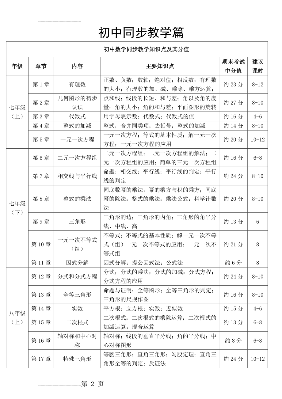 各学科知识点及其占比 完整版(23页).doc_第2页