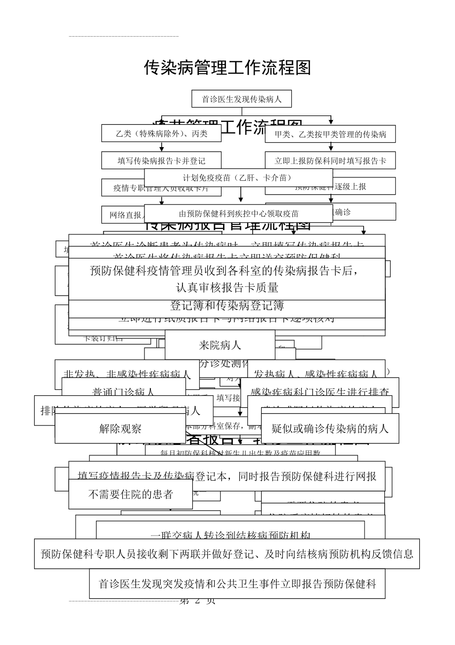 传染病管理工作流程图(3页).doc_第2页