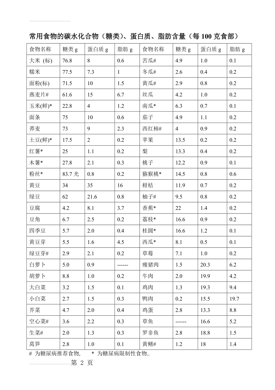 常用食物的碳水化合物含量(3页).doc_第2页