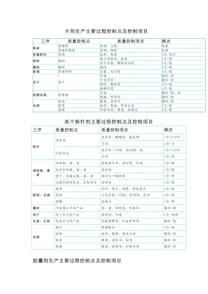 医学专题一制药工艺流程关键控制点.doc