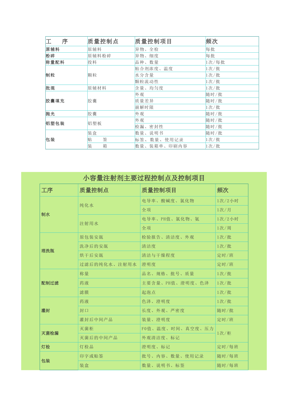 医学专题一制药工艺流程关键控制点.doc_第2页