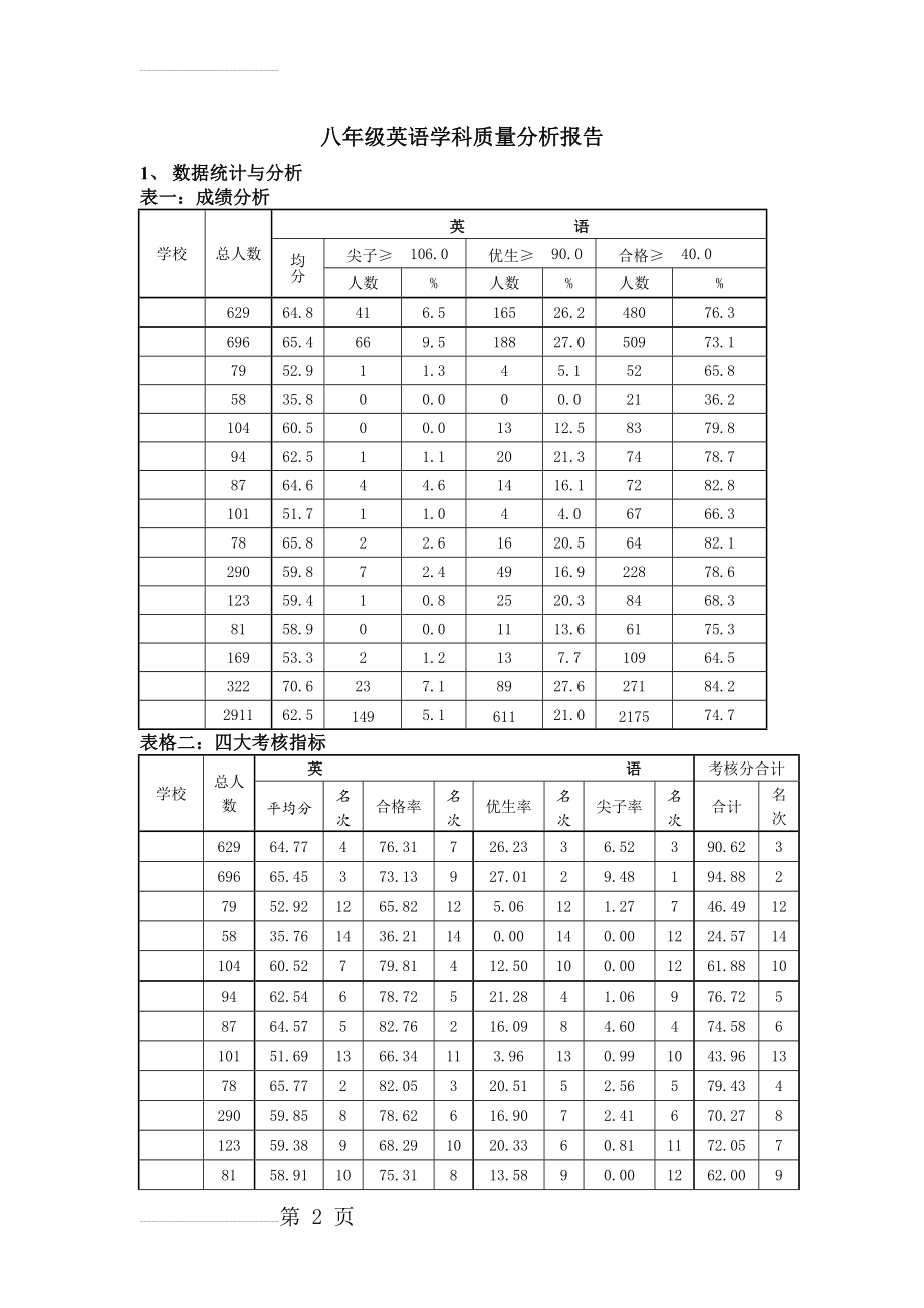 八年级英语学科质量分析报告(10页).doc_第2页