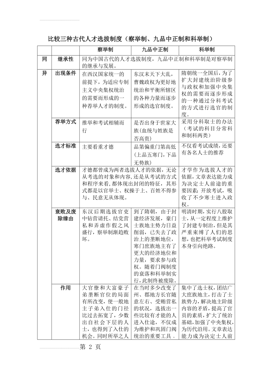 比较察举制、九品中正制和科举制三种古代人才选拔制度之间的异同(4页).doc_第2页