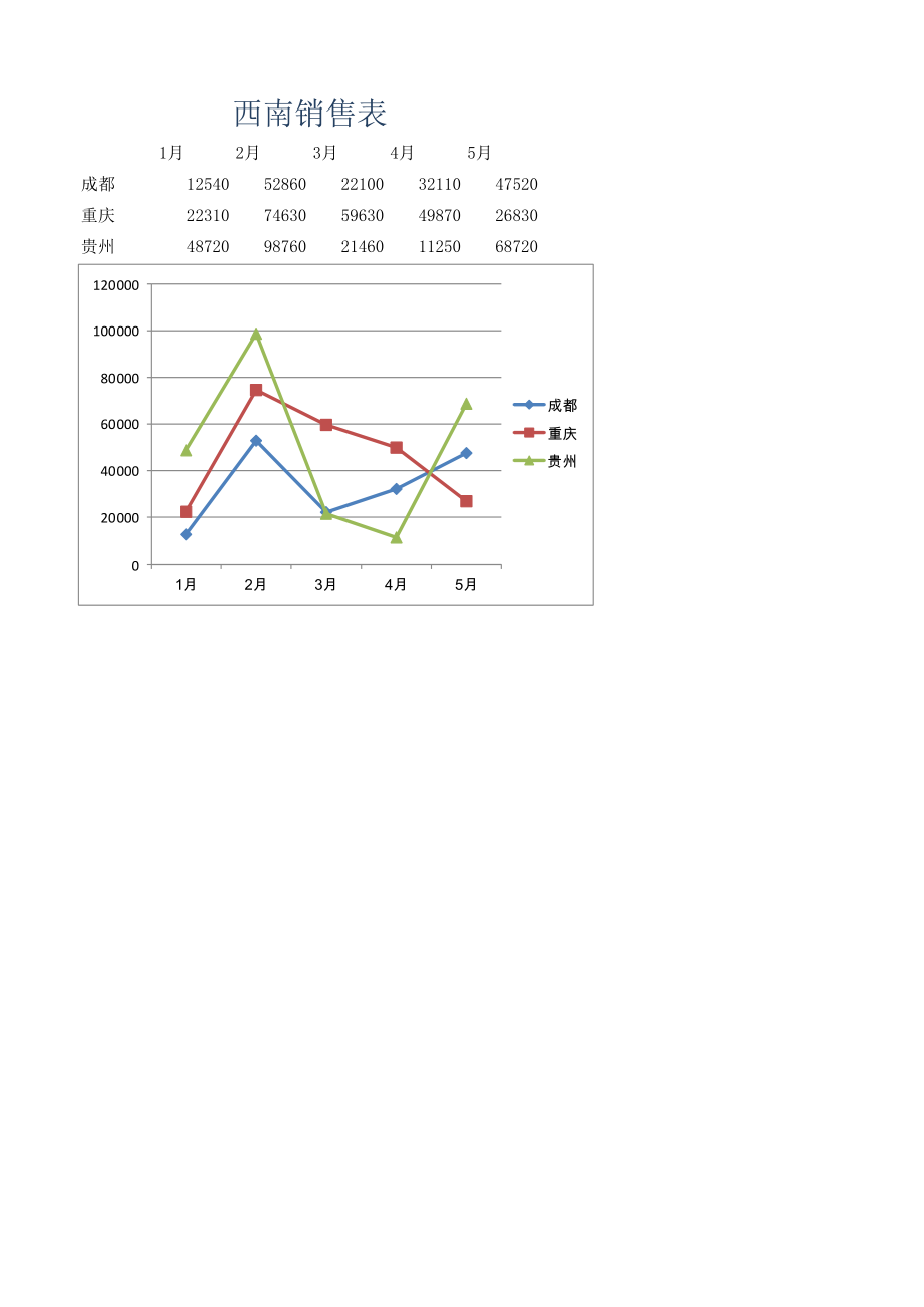 西南销售表仓库库房表格.xlsx_第1页