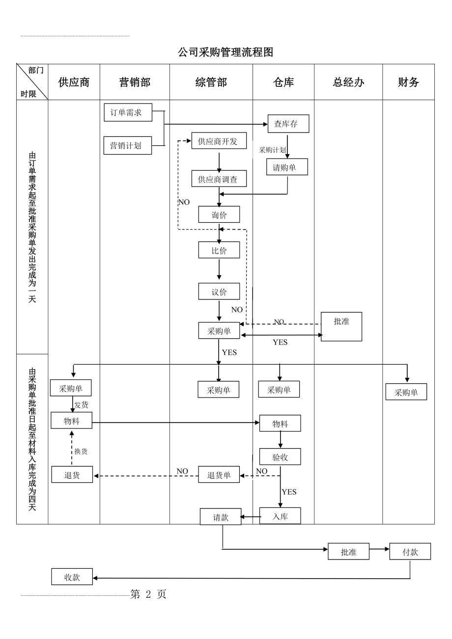 企业采购管理流程(14页).doc_第2页