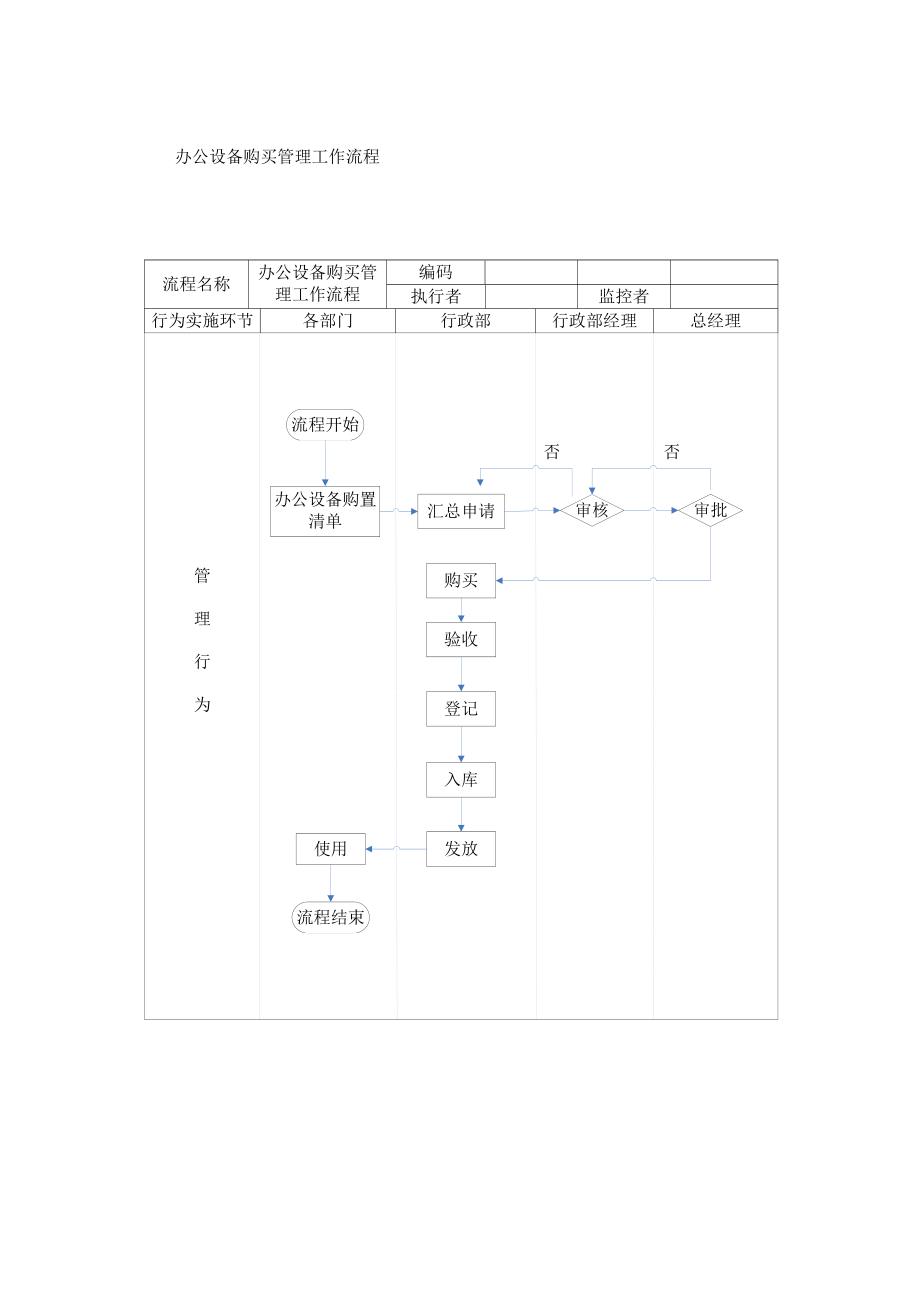 安全管理资料-行政及人事的工作流程图1.doc_第1页