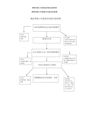 物资采购工作流程及风险点防控图.doc