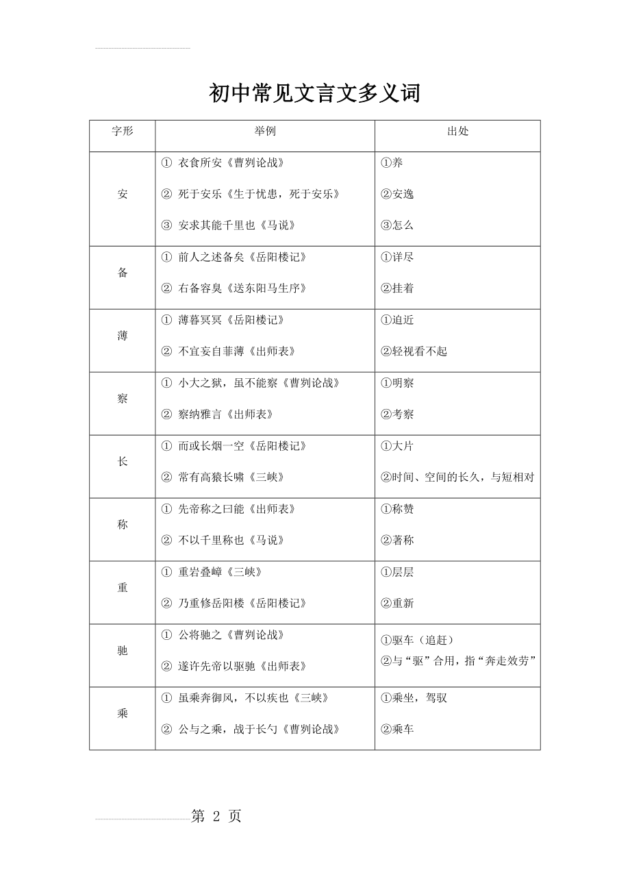 初中语文常见文言文多义词总结汇总(16页).doc_第2页