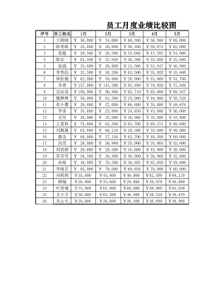 人力资源部HR人事表格员工月度业绩比较图.xlsx