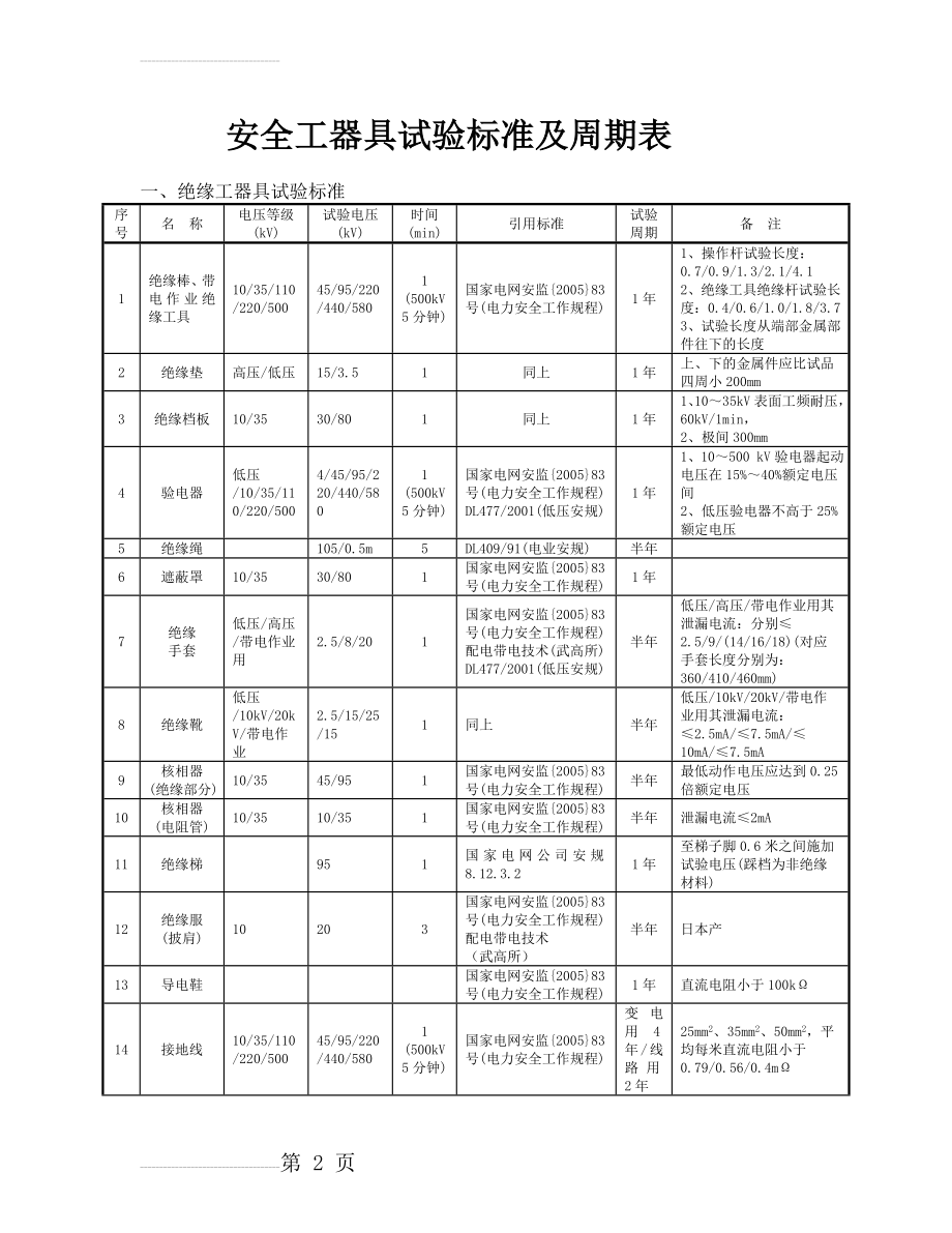 安全工器具检验标准及周期表(4页).doc_第2页