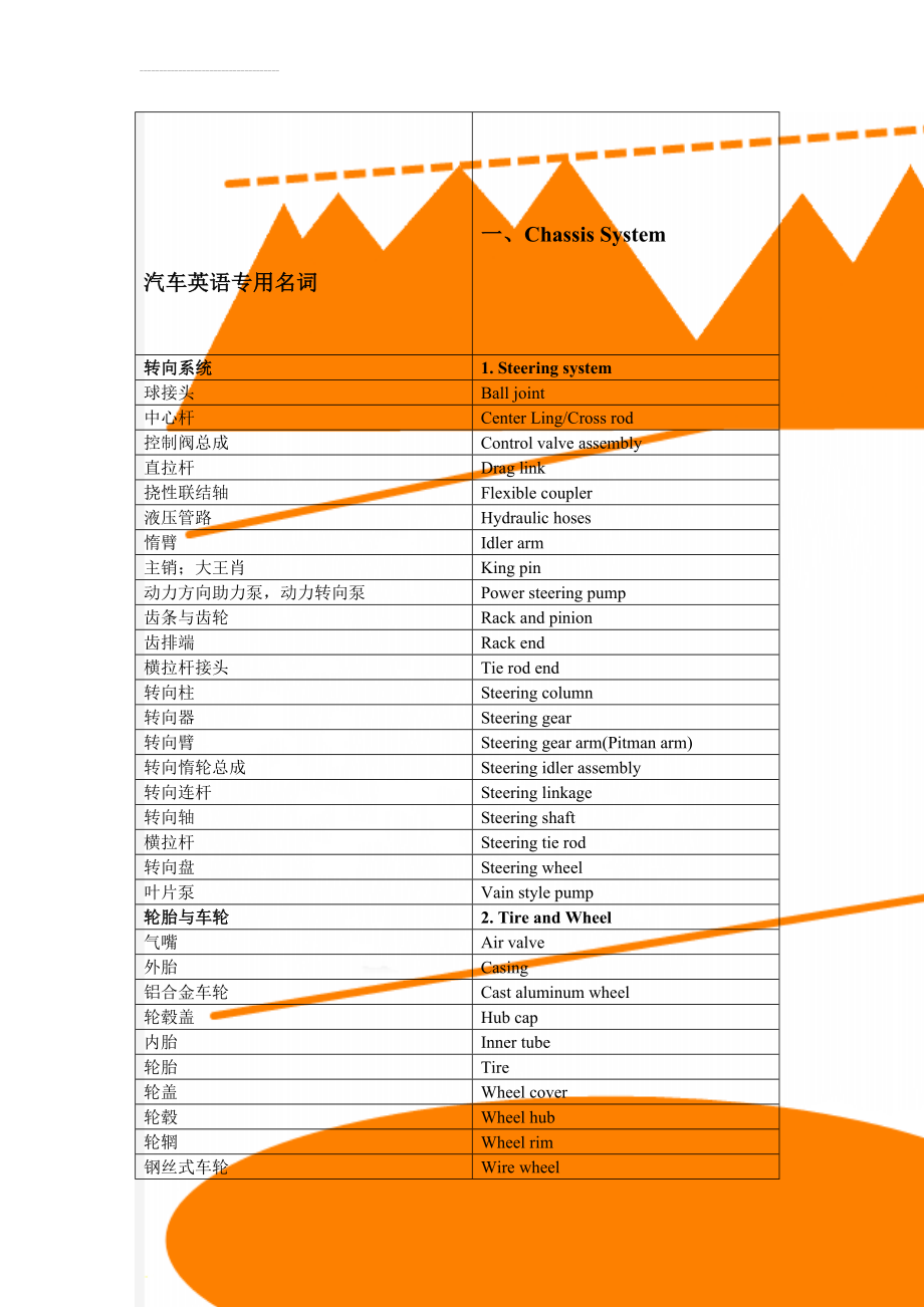 汽车英语专用名词(12页).doc_第1页