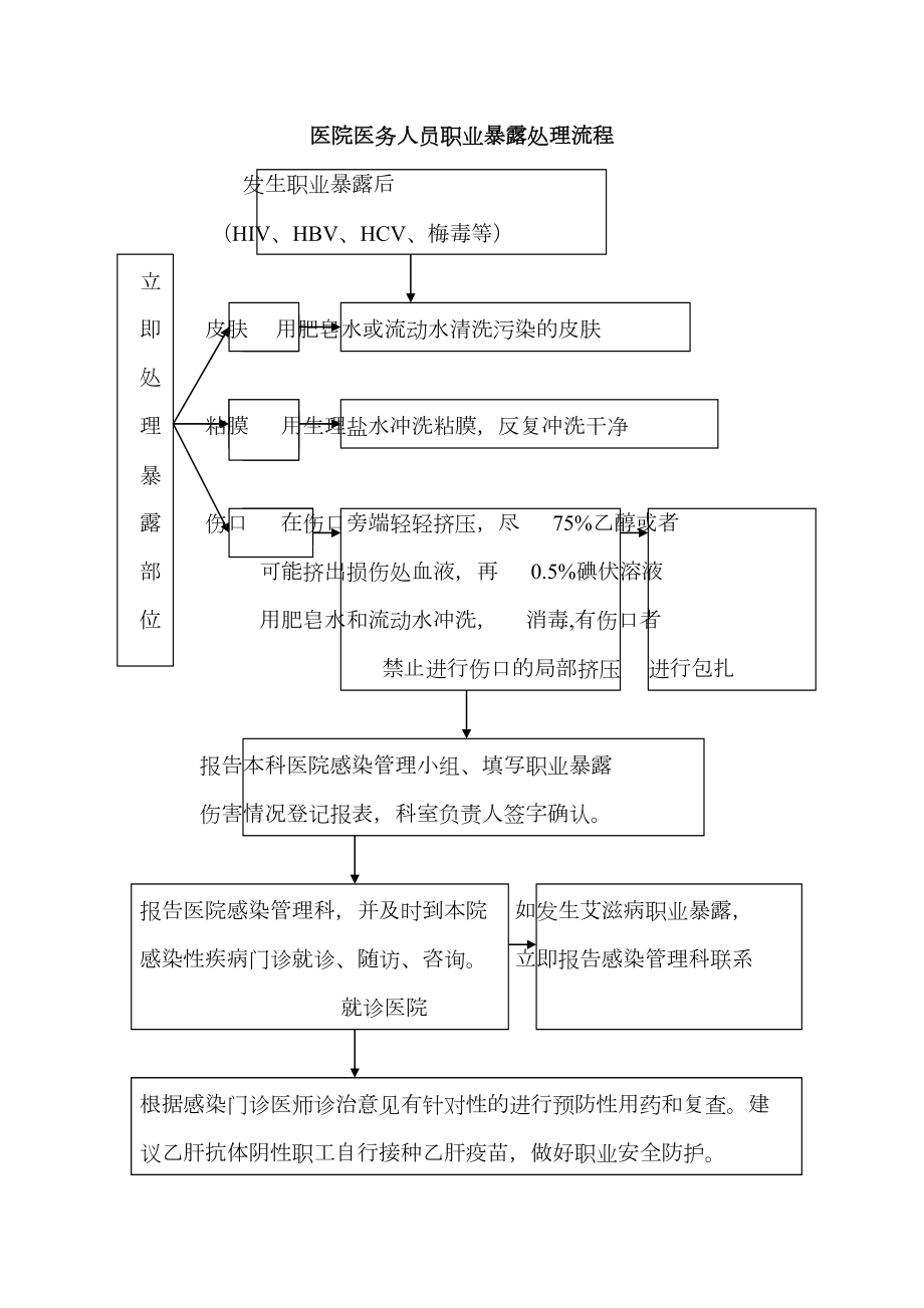 医学专题一医院医务人员职业暴露处理流程.docx_第1页