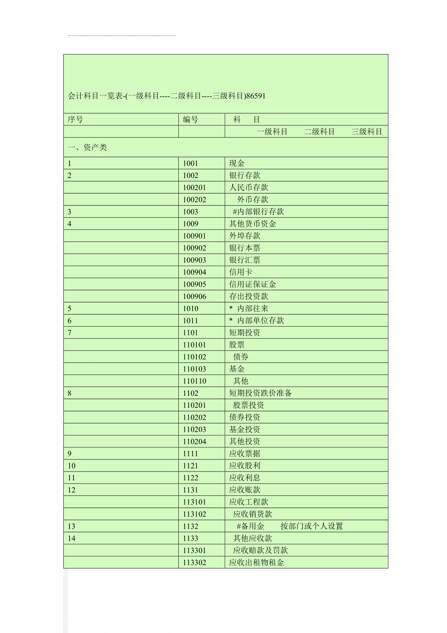 会计科目一览表-(一级科目----二级科目----三级科目)86591(12页).doc_第1页